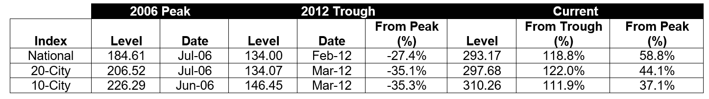 Housing boom/bust peaks and troughs for the three composites along with the current levels and percentage changes from the peaks and troughs