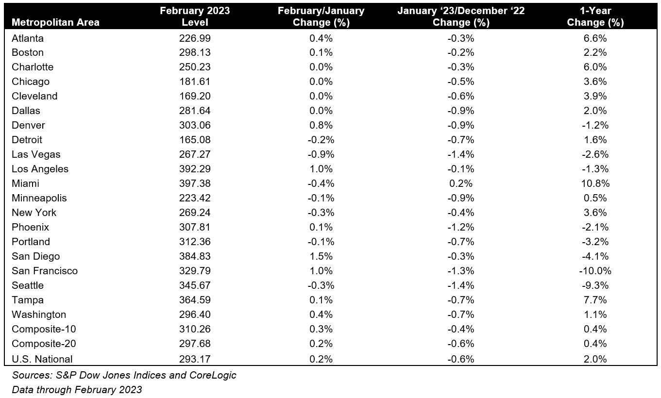 esults for February 2023