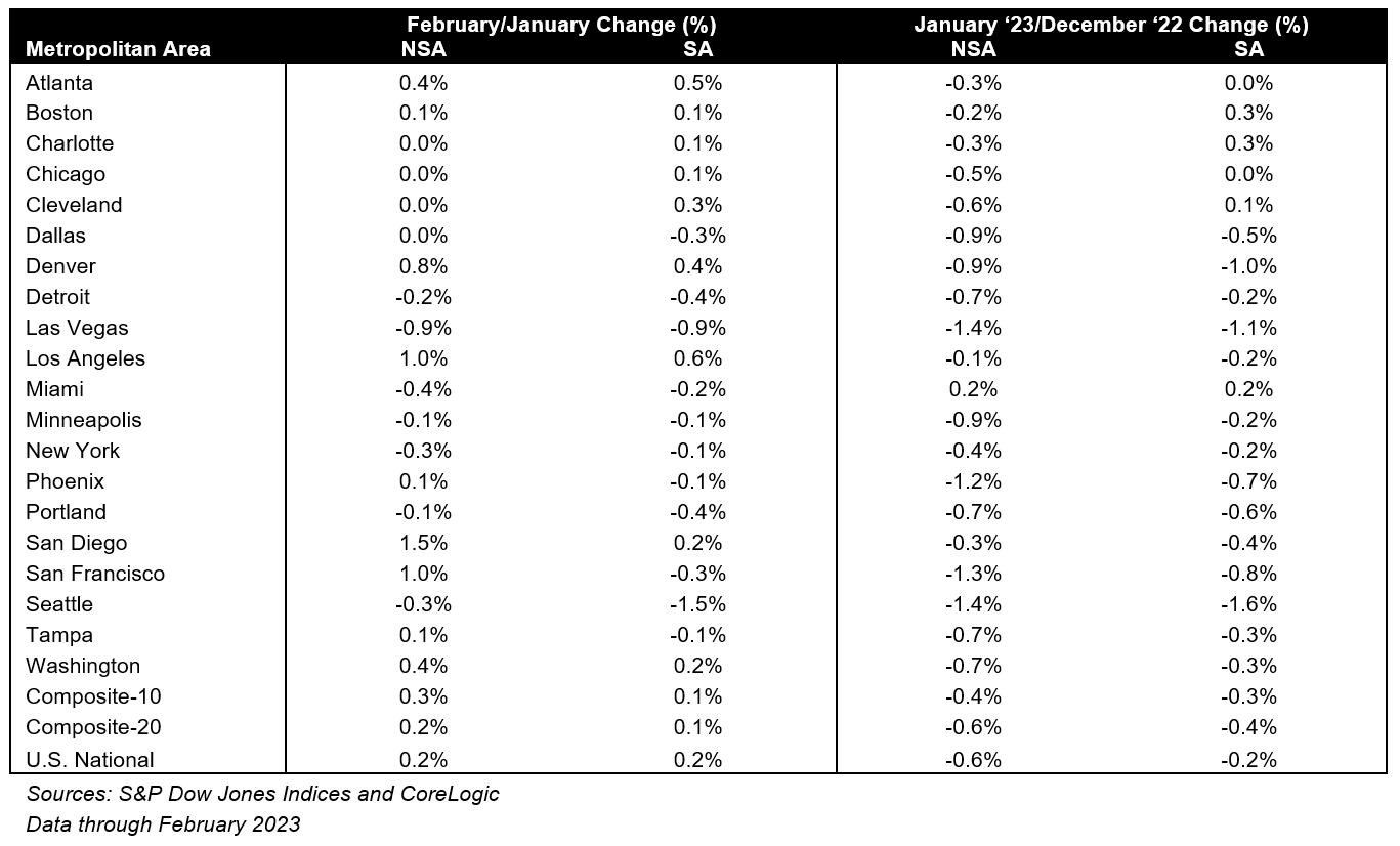 Summary of the monthly changes using the seasonally adjusted (SA) and non-seasonally adjusted (NSA) data