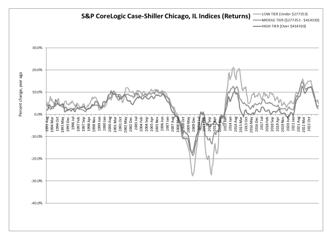 S&P Corelogic Case-Shiller Index Repeats Gains in May - Exhibit 1