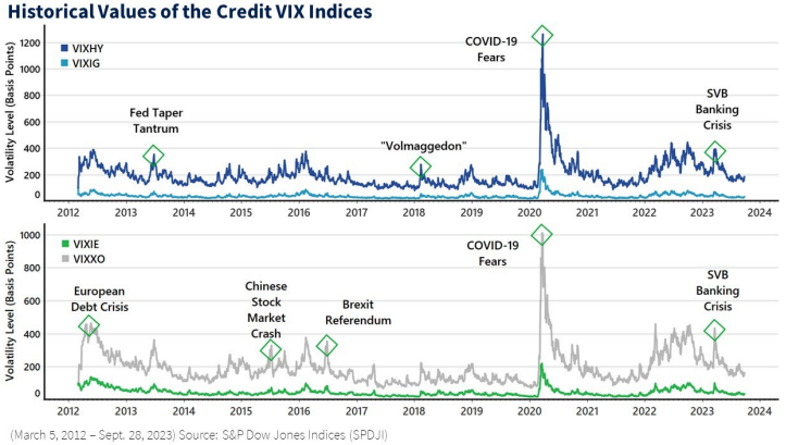 Historical Values of the Credit VIX Indices: Exhibit 1