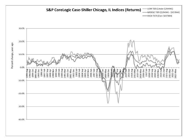 S&P Corelogic Case-Shiller Index Continues to Trend Upward in August - Exhibit 1