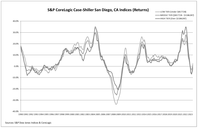 S&P Corelogic Case-Shiller Index Continued to Trend Upward in September - Exhibit 1