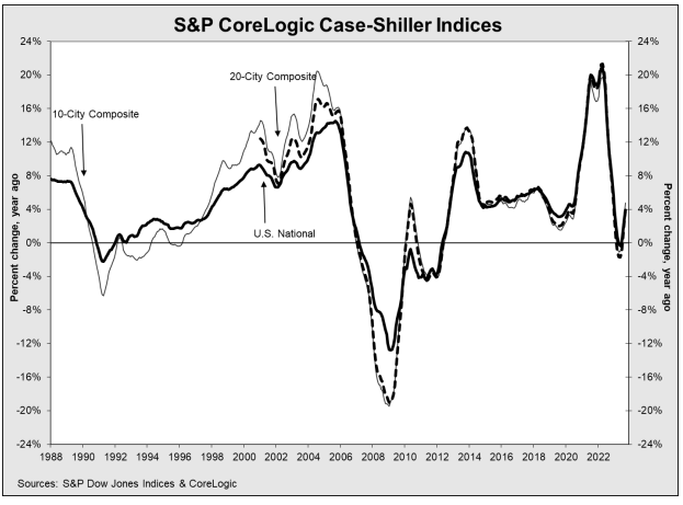 S&P Corelogic Case-Shiller Index Continued to Trend Upward in September - Exhibit 2