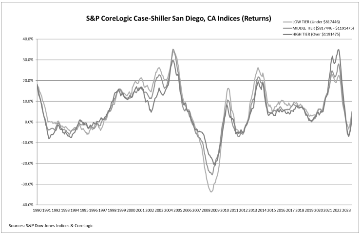 S&P Corelogic Case-Shiller Index Accelerates in October - Exhibit 1