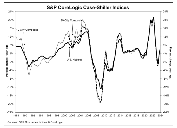 S&P Corelogic Case-Shiller Index Upward Trend Decelerates in November - Exhibit 2