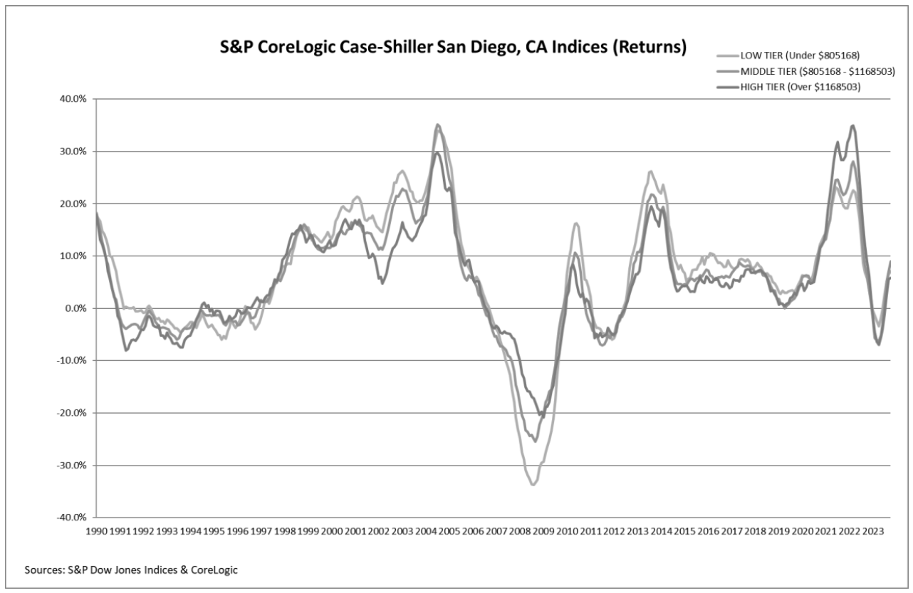 S&P Corelogic Case-Shiller Index Upward Trend Decelerates in November - Exhibit 1