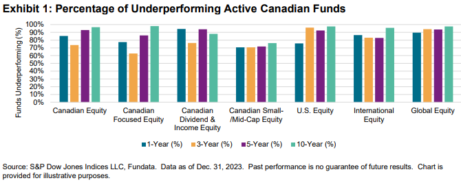 SPIVA Canada Year-End 2023: Exhibit 1