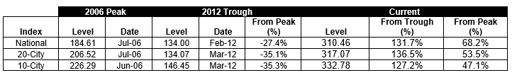 S&P Corelogic Case-Shiller Index Continues to Trend Upward in January 2024 - Table 1