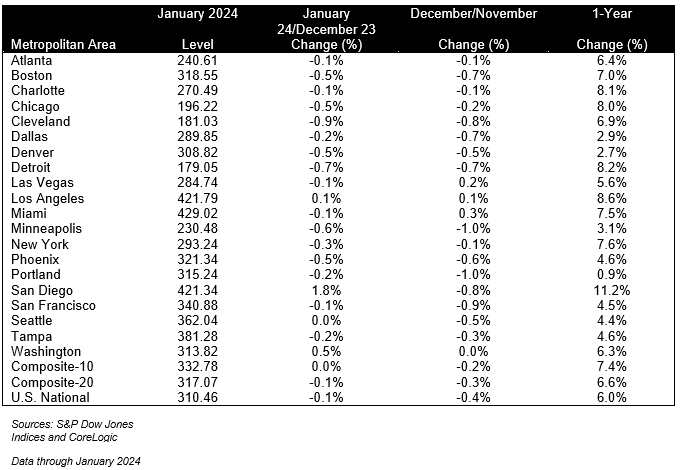 S&P Corelogic Case-Shiller Index Continues to Trend Upward in January 2024 - Table 2