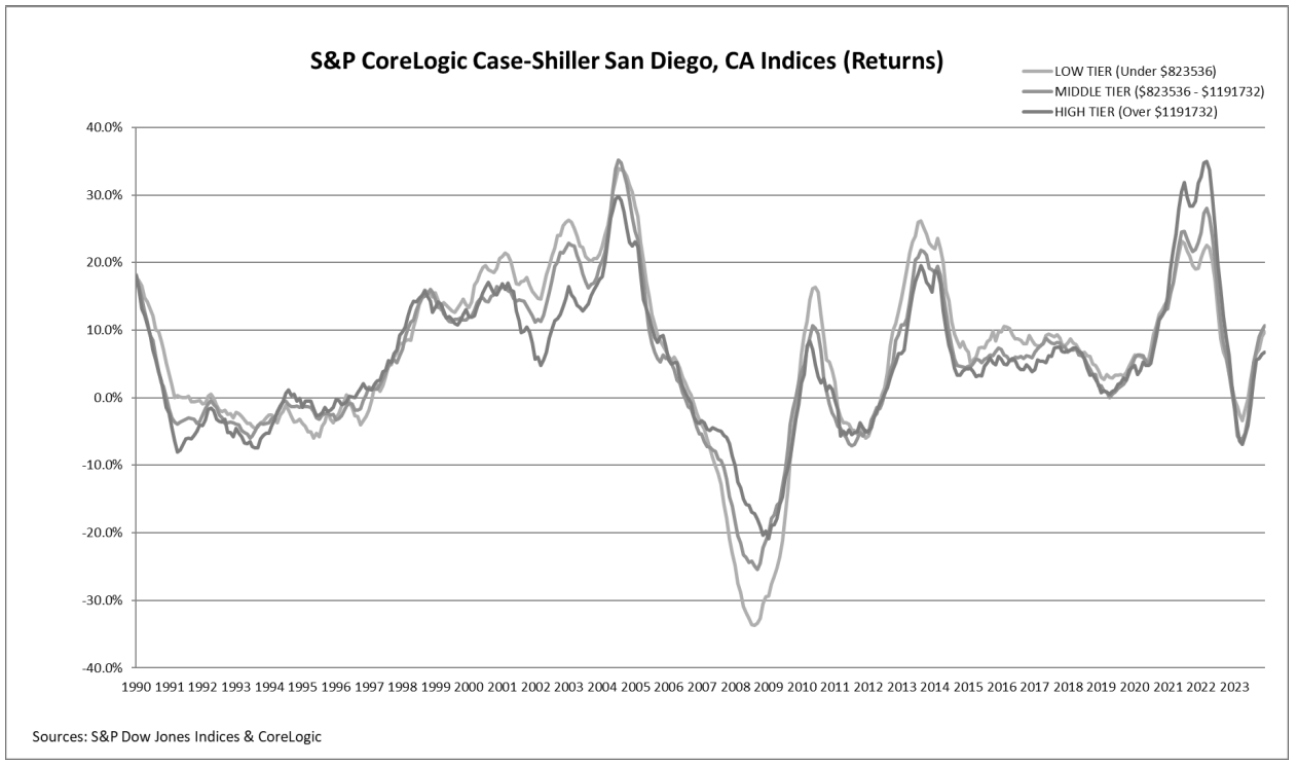 S&P CoreLogic Case-Shiller Phoenix, AZ Indices (Returns)