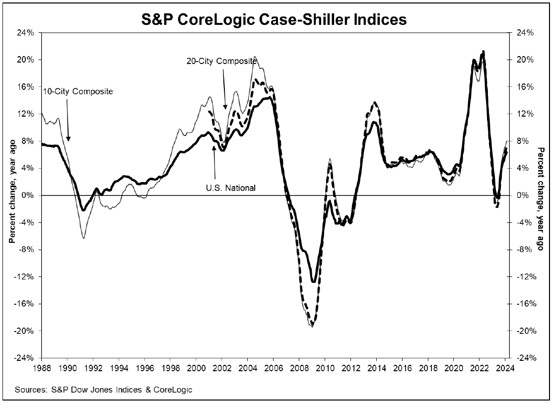 Sandp Corelogic Case Shiller Indexs Upward Trend Persists In February