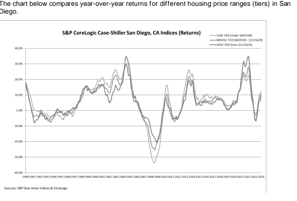 S&P Corelogic Case-Shiller Index Hits New All-Time High In March 2024 - Exhibit 1