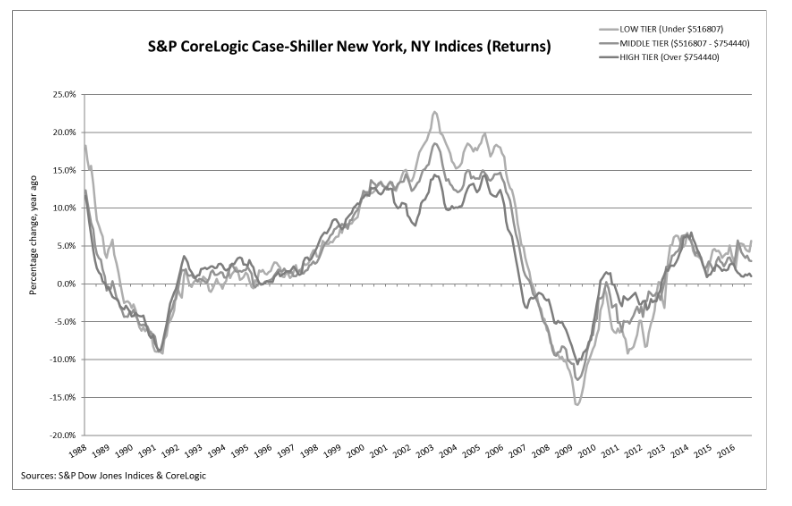 S&P CoreLogic Case-Shiller Index Again Breaks Previous Month's All-Time High For May 2024: Exhibit 1