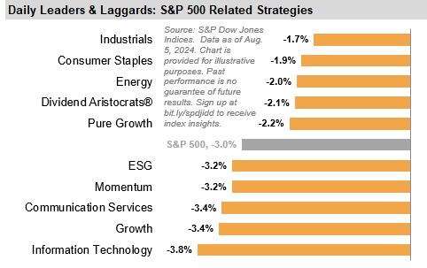 Last Week Leaders & Laggards: S&P 500 Sectors & Factors