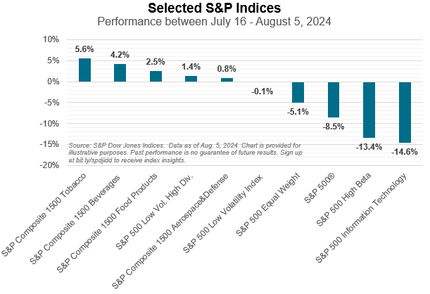 Last Week Leaders & Laggards: S&P 500 Sectors & Factors