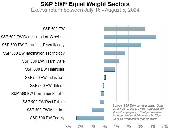 Last Week Leaders & Laggards: S&P 500 Sectors & Factors