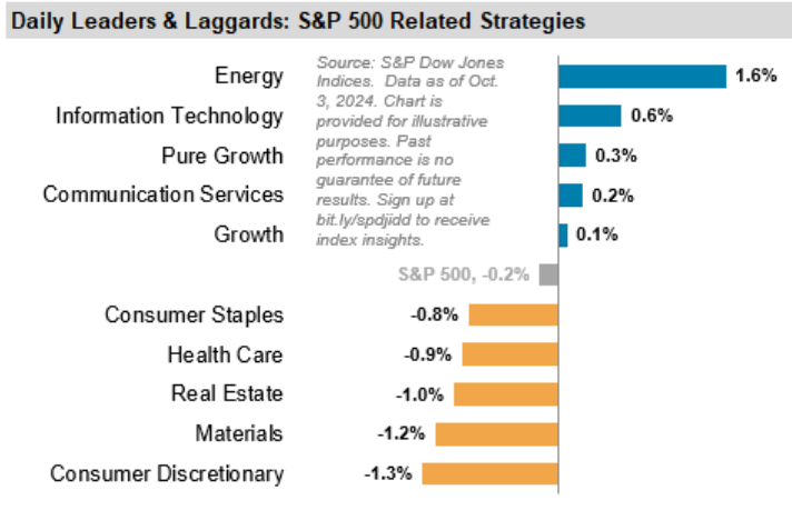 Last Week Leaders & Laggards: S&P 500 Sectors & Factors