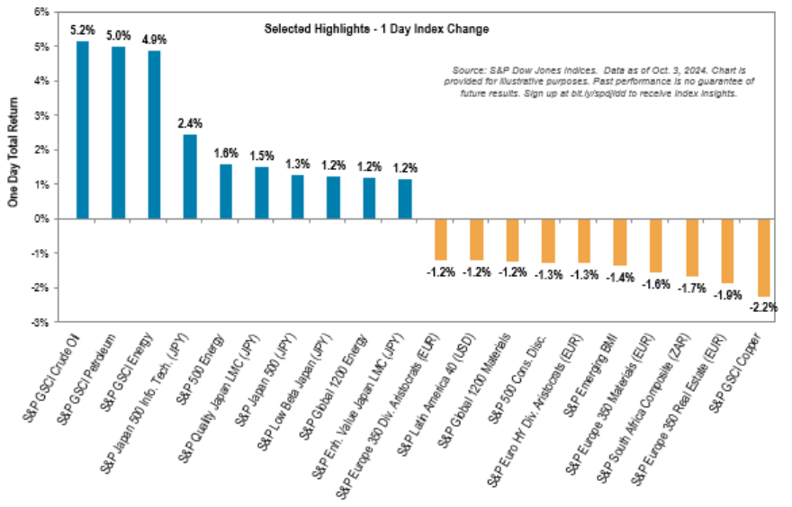 Last Week Leaders & Laggards: S&P 500 Sectors & Factors