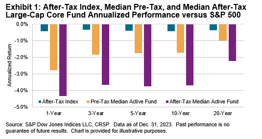 SPIVA After-Tax Scorecard: Exhibit 1