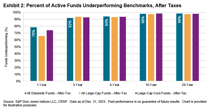 SPIVA After-Tax Scorecard: Exhibit 2