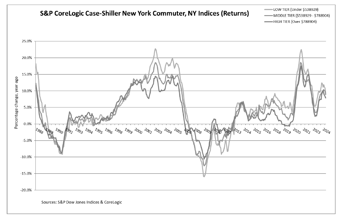 S&P CoreLogic Case-Shiller New York Commuter, NY Indices (Returns)