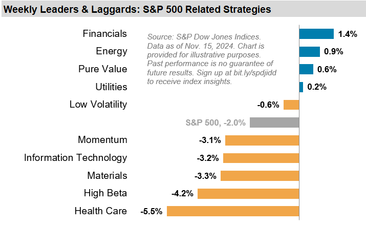 Last Week Leaders & Laggards: S&P 500 Sectors & Factors