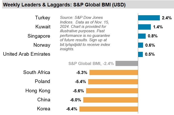 Last Week Leaders & Laggards: S&P 500 Sectors & Factors