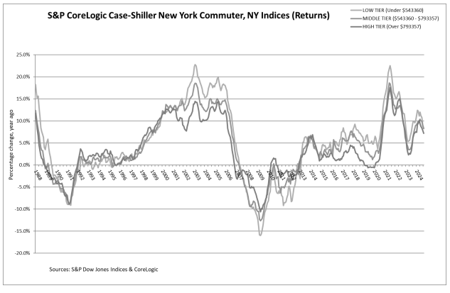 S&P CoreLogic Case-Shiller New York Commuter, NY Indices (Returns)