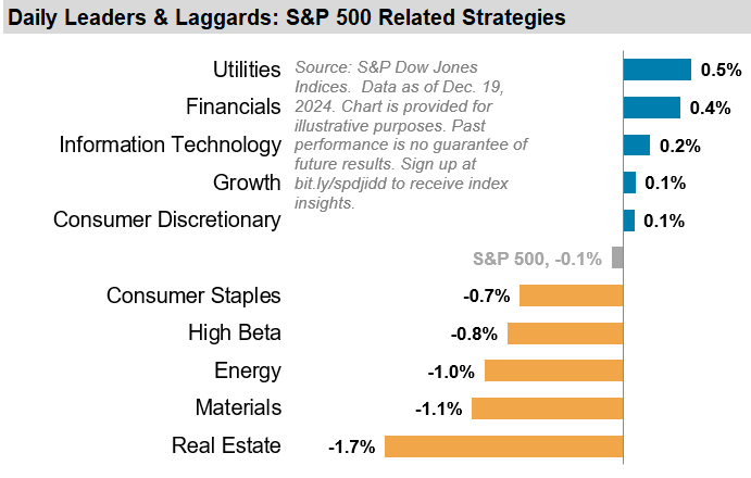 Last Week Leaders & Laggards: S&P 500 Sectors & Factors