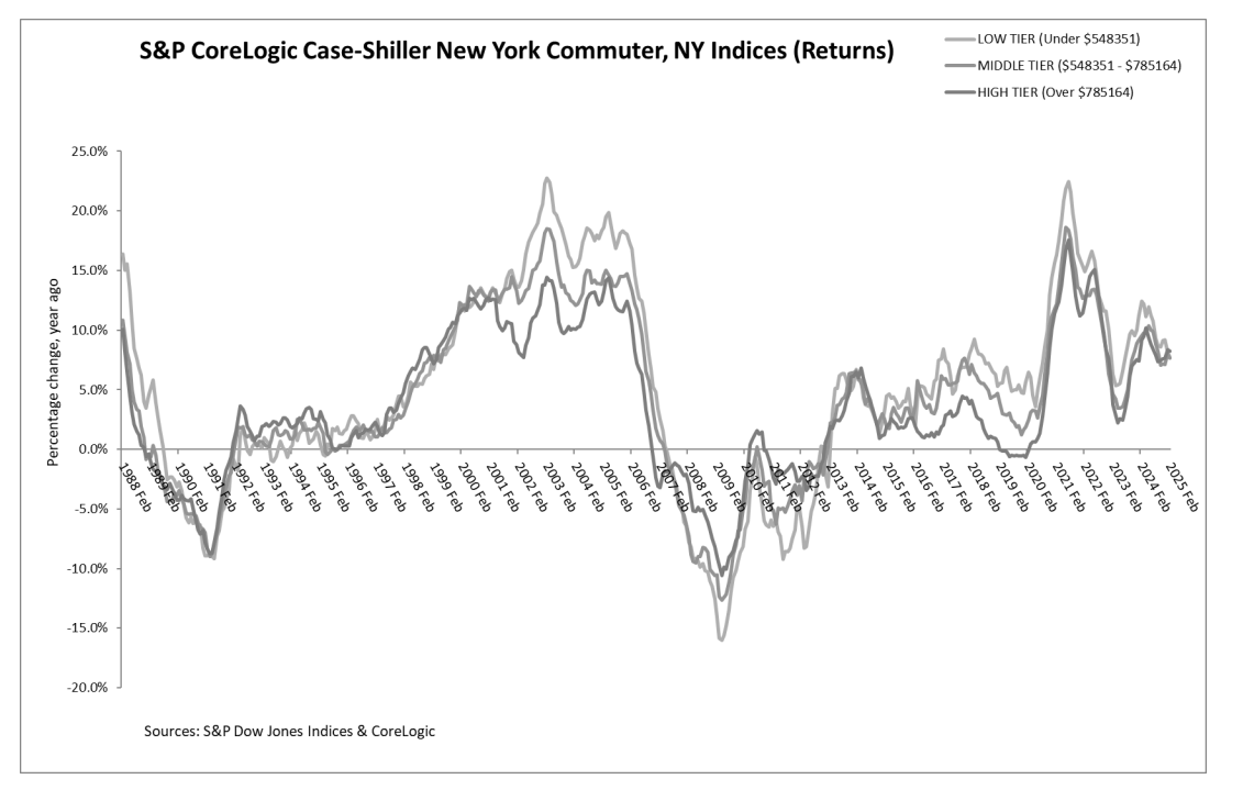 S&P CoreLogic Case-Shiller New York Commuter, NY Indices (Returns)