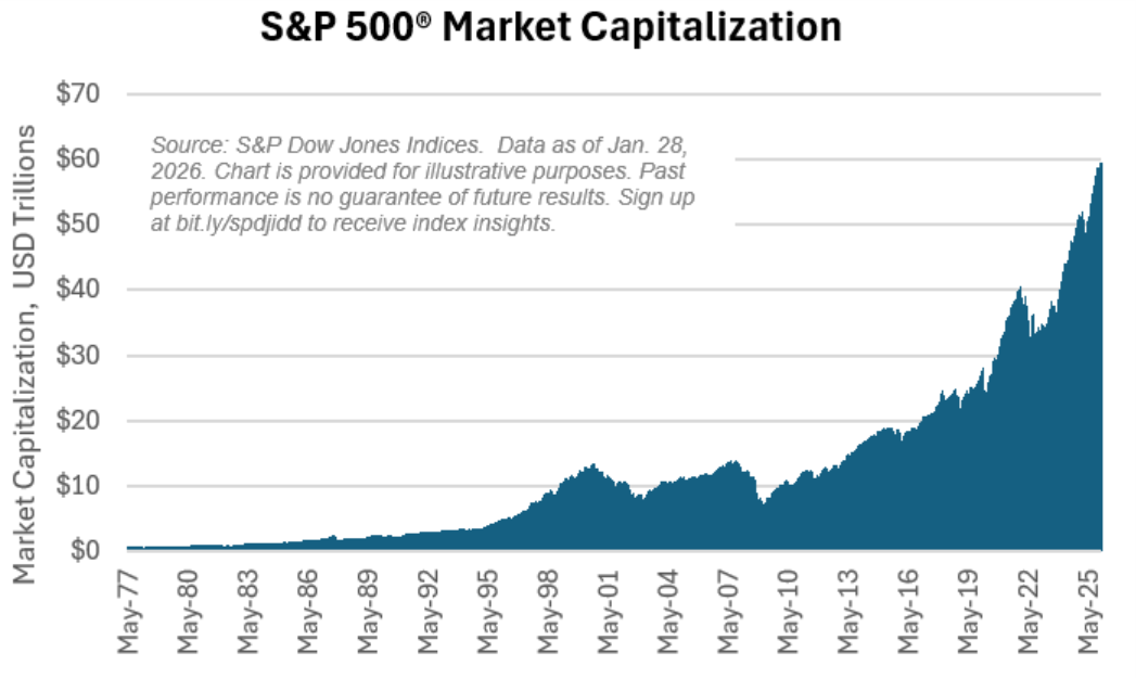 S&P 500 Market Capitalization