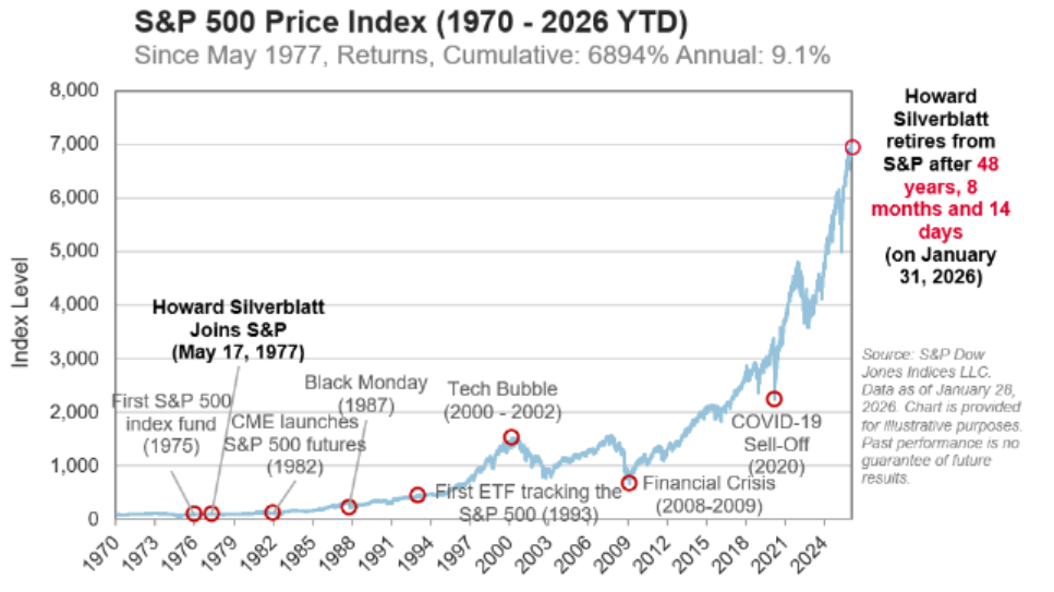 S&P 500 Price Index (1970 - 2026 YTD)
