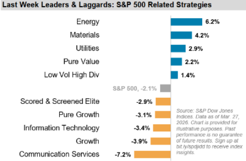 Last Week Leaders & Laggards: S&P Related Strategies