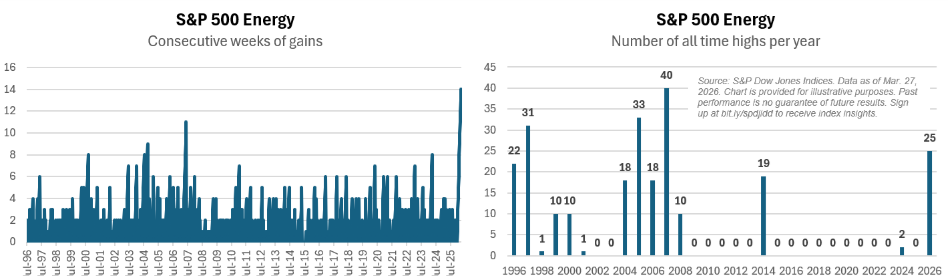 S&P 500 Energy