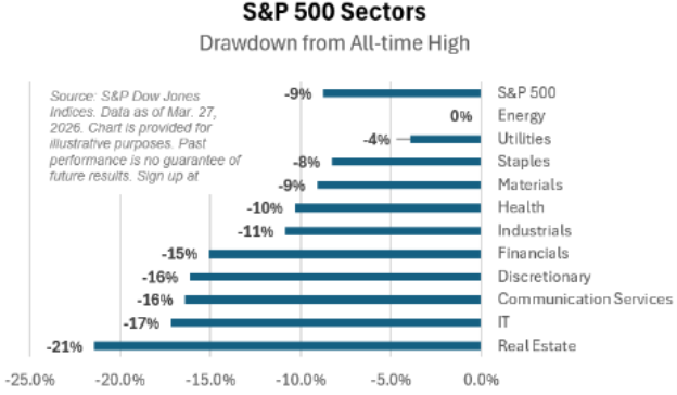 S&P 500 Sectors