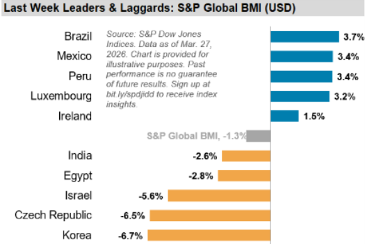 Last Week Leaders & Laggards: S&P Global BMI (USD)
