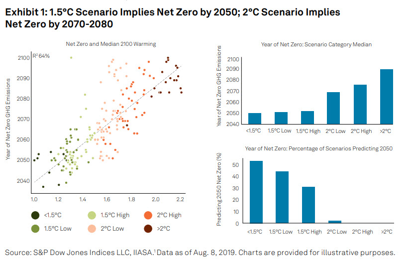 Identifying and Implementing Net-Zero-by-2050 Strategies: A Case Study: Exhibit 1