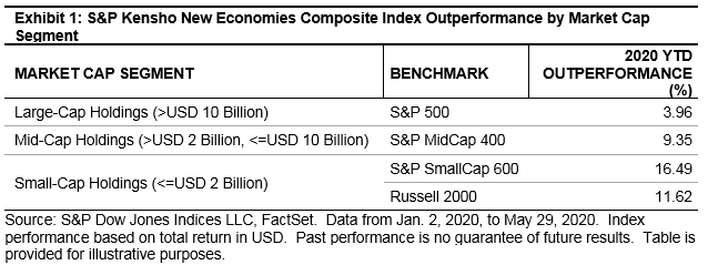 Investment in Innovation: Opportunities for Potential Outperformance across the Market-Cap Spectrum: Exhibit 1