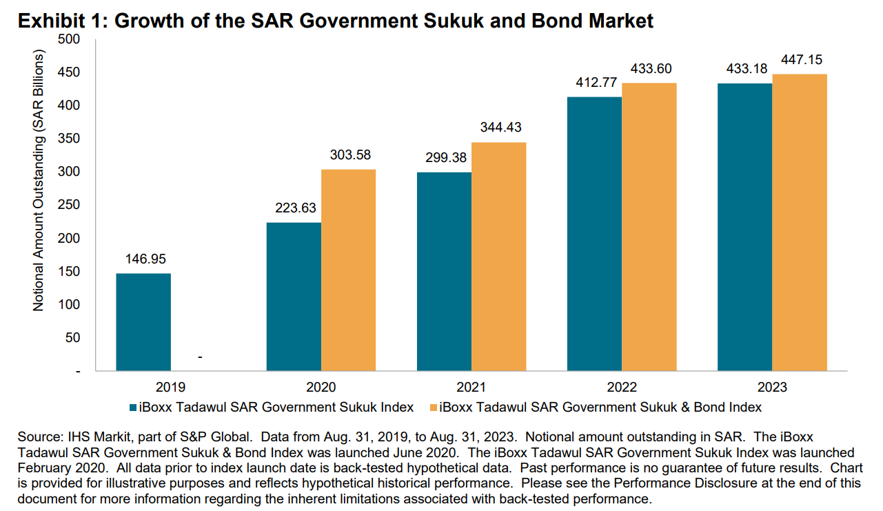 Exhibit 1: Growth of the SAR Government Sukuk and Bond Market