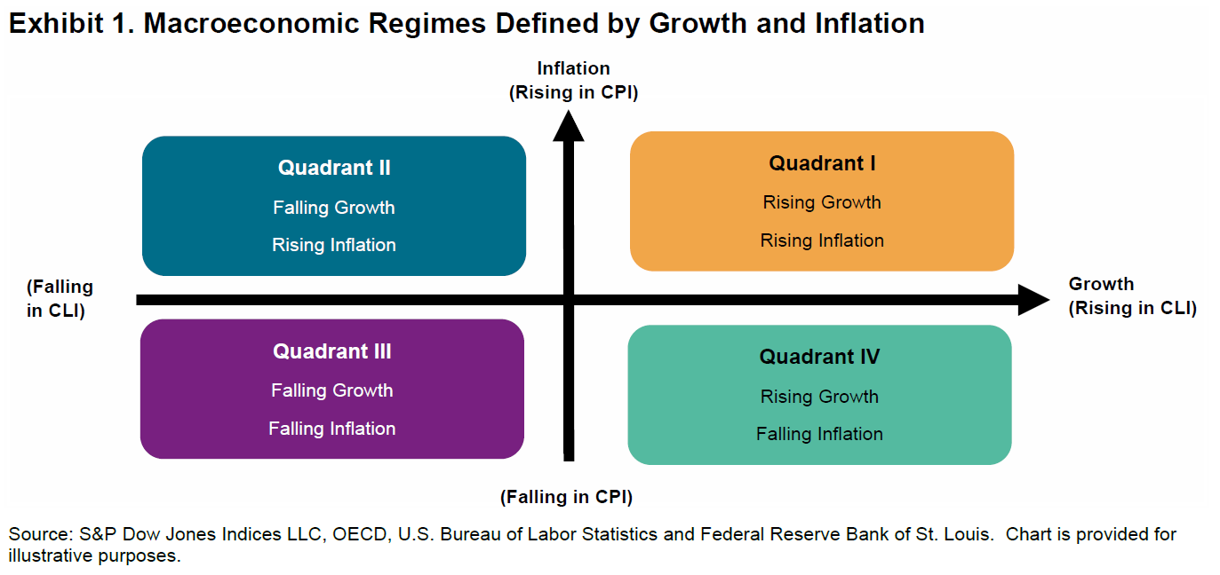 A Historical Perspective on Factor Index Performance across Macroeconomic Cycles: Exhibit 1