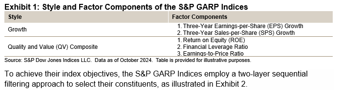 A Systematic Approach to GARP: Construction Methodology and Performance Insights: Exhibit 1