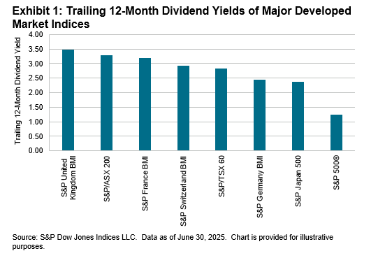 An Index to Measure Sustainable Dividend Yield beyond the Australian Market: Exhibit 1