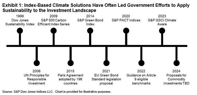 Carbon Accounting for Climate Aware Commodity Indexing: Exhibit 1