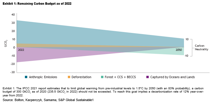 Case Study: PenSam Net Zero Indices: Exhibit 1