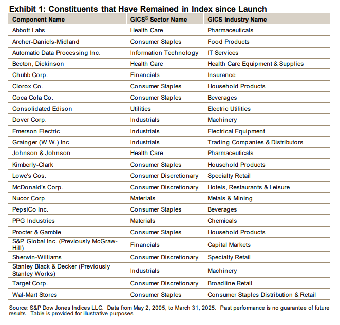 Celebrating 20 Years of S&P 500 Dividend Aristocrats with 20 Fun Facts: Exhibit 1