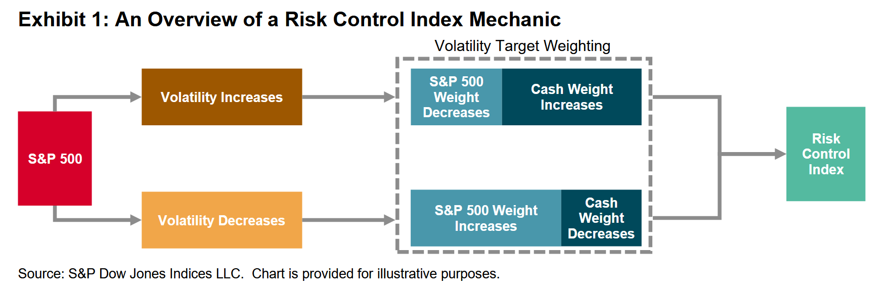 An Overview of a Risk Control Index Mechanic: Exhibit 1