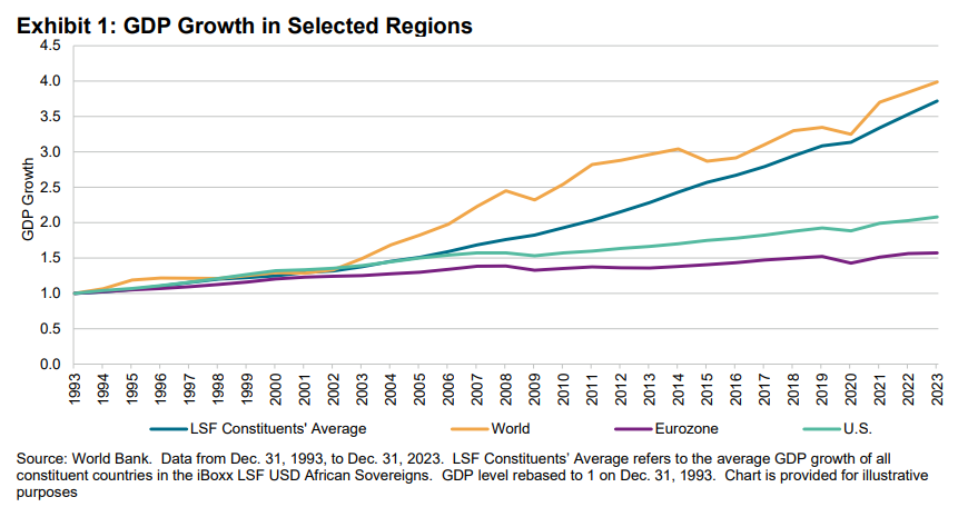 Digging into African Debt with the iBoxx LSF USD African Sovereigns: Exhibit 1