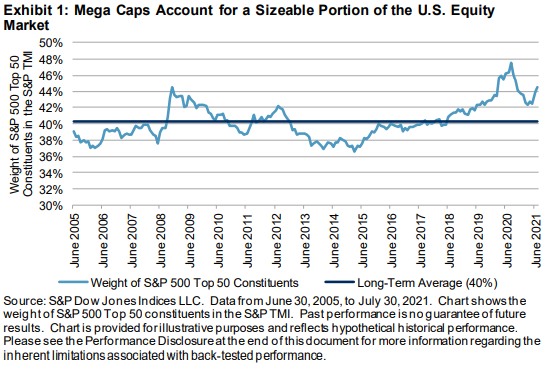 Effectively Measuring Mega Caps: The S&P 500 Top 50: Exhibit 1