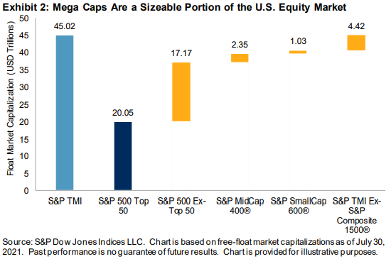 Effectively Measuring Mega Caps: The S&P 500 Top 50: Exhibit 2